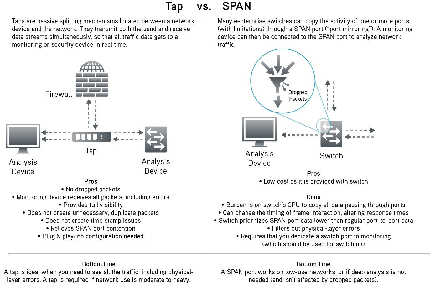 Span порт. Span Port. Network tap. Tap span. Сравнительная характеристика span tap.