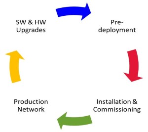 The Network Design and Equipment Deployment Lifecycle